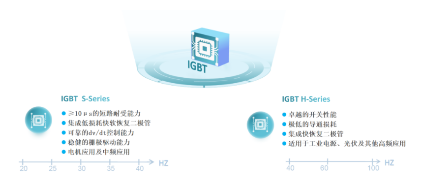 国际领先 | 真茂佳IGBT 7 平台强势登场！